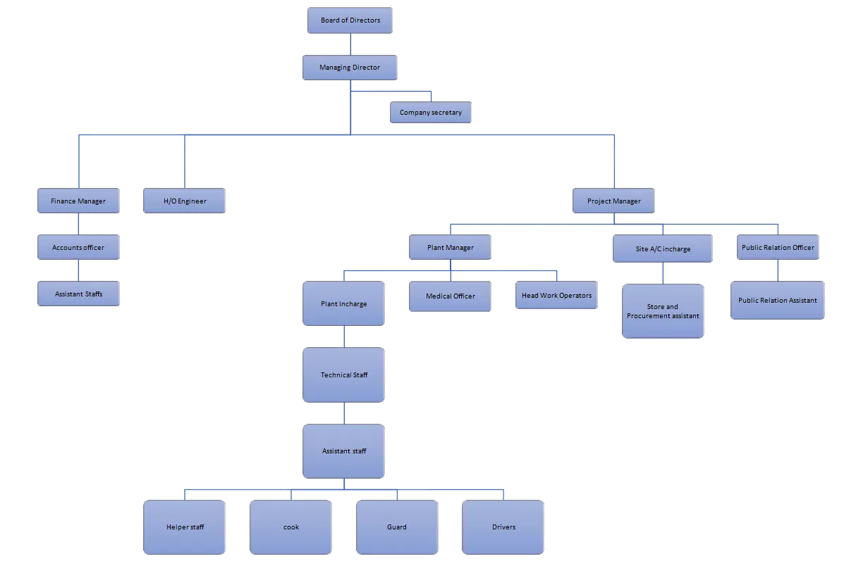 organizational-chart
